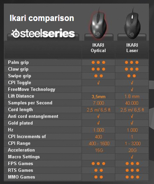 SteelSeries Ikari Laser Mouse 比較表