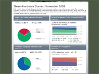 Steam Hardware Survey