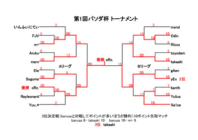 第 1 回パソダ杯