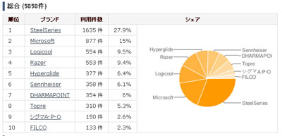 ゲーミングデバイス・ブランドランキング