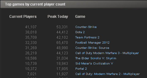 Steam & Game Stats
