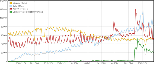 Steam Graph