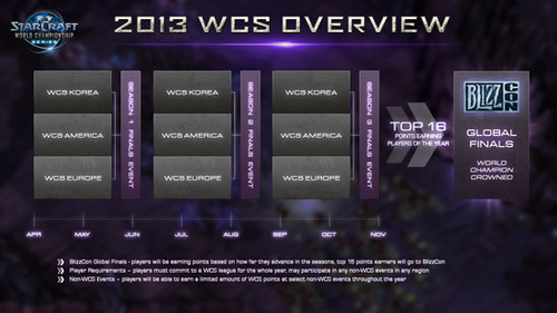 StarCraft II World Championship Series 2013