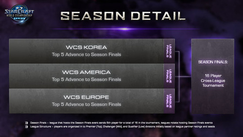 StarCraft II World Championship Series 2013