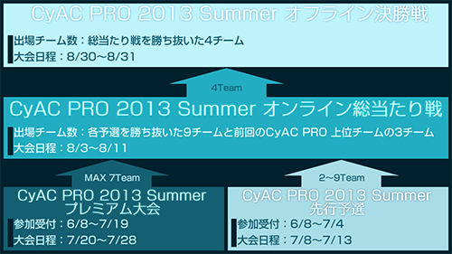 CyAC PRO 2013 Summer