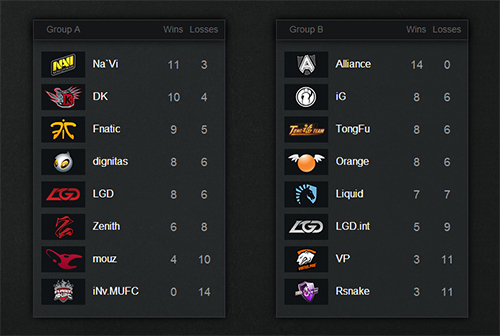 The International 3 Group Stage