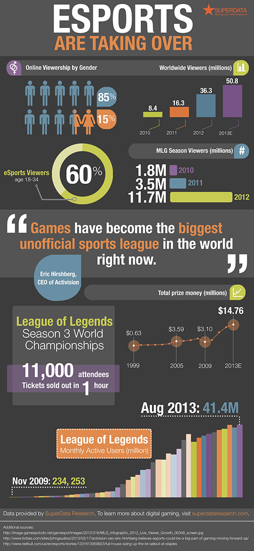 INFOGRAPHIC: The 50 million-strong eSports market breaks into the mainstream