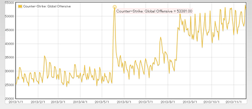 Steam Graph