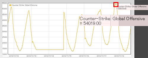 Steam Graph