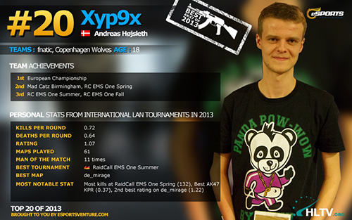  Top 20 players of 2013: Xyp9x