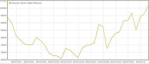 Steam Graph