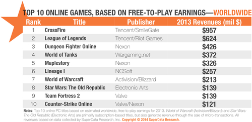 Free-To-Play Game Top 10 in 2013
