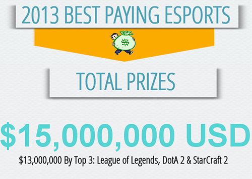 2013 Best Paying eSports