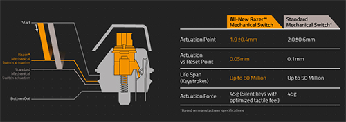Razer Mechanical Switch（Orange）