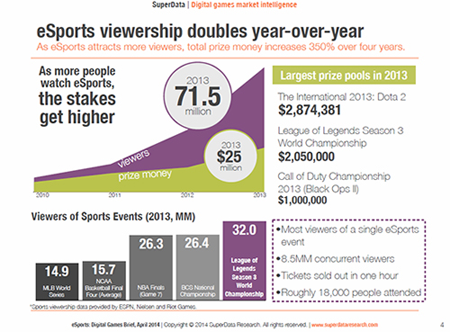 eSports viewership