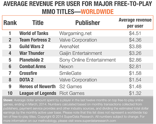 Comparing MMO ARPU major free-to-play titles