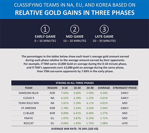 Classifying Teams using Stats: Relative gold gains in 3 phases