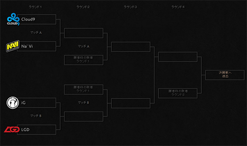 敗者側トーナメント