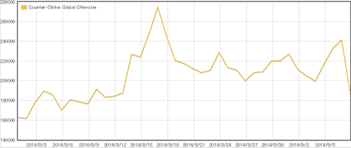 Steam Graph