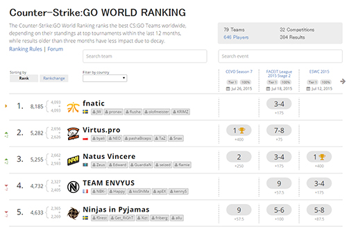 Counter-Strike:GO World Ranking