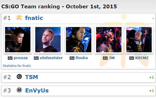 HLTV.org CS:GO Team ranking