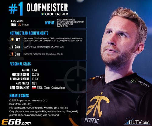 Top 20 players of 2015: olofmeister