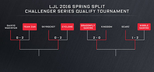 LJL 2016 Spring Split Challenger Series