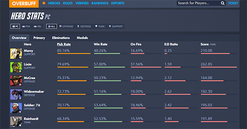 Overwatch のデータ統計サイト Overbuff がオープン Negitaku Org Esports