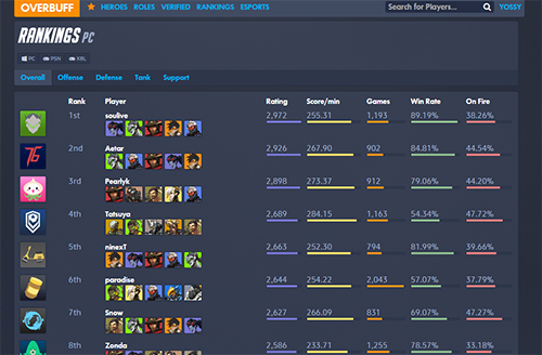 Overwatch のデータ統計サイト Overbuff がオープン Negitaku Org Esports